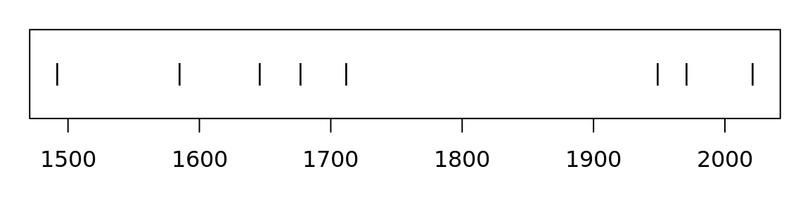 An event plot of the years of the last 8 eruptions on La Palma.